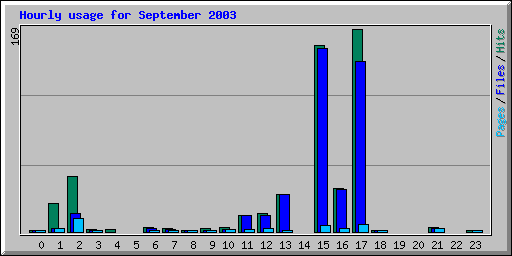 Hourly usage for September 2003